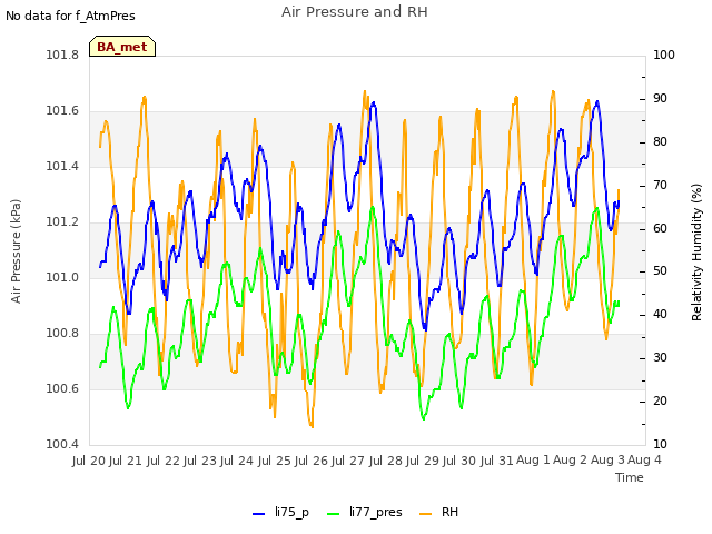 plot of Air Pressure and RH