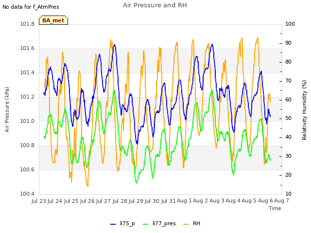 plot of Air Pressure and RH