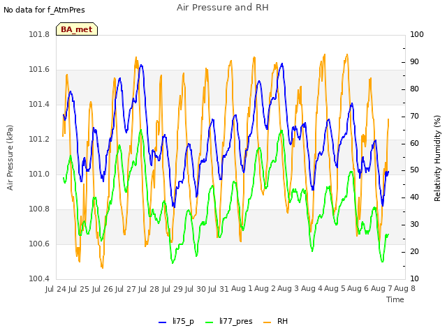 plot of Air Pressure and RH