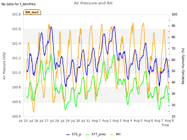 plot of Air Pressure and RH