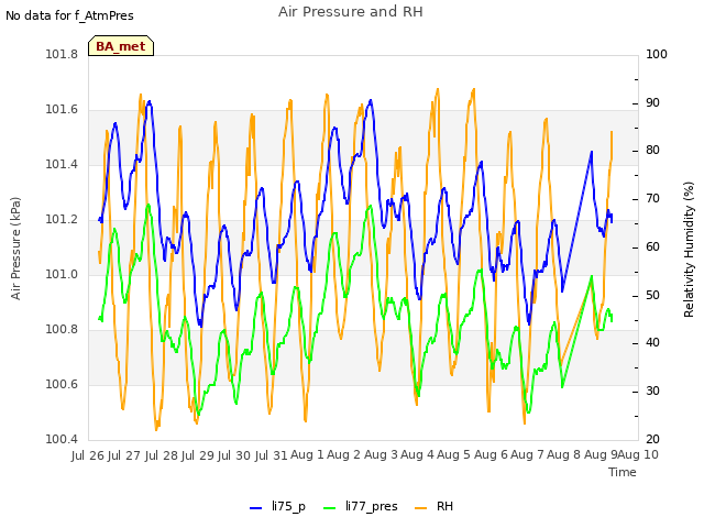 plot of Air Pressure and RH