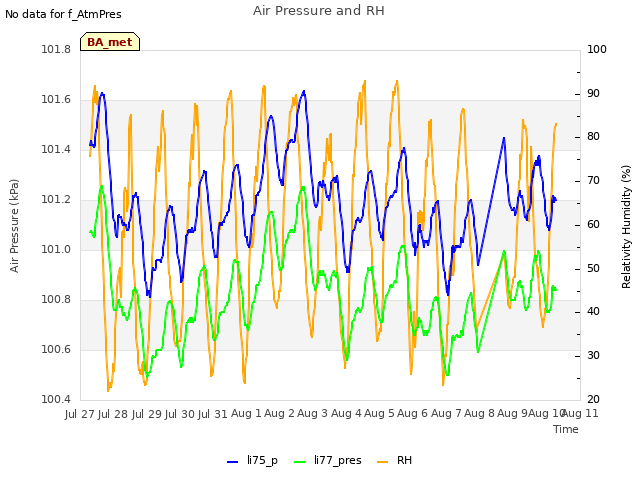plot of Air Pressure and RH