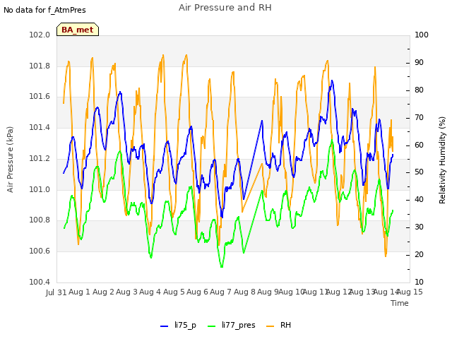 plot of Air Pressure and RH