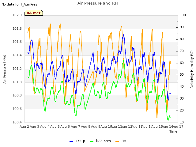 plot of Air Pressure and RH