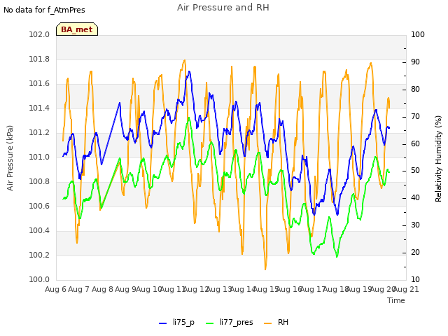 plot of Air Pressure and RH