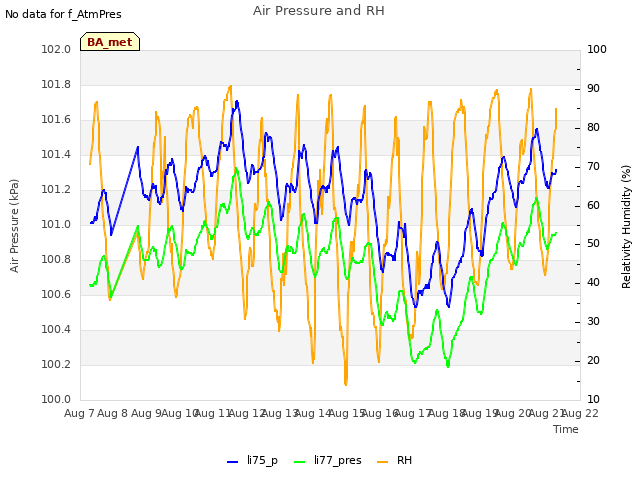 plot of Air Pressure and RH