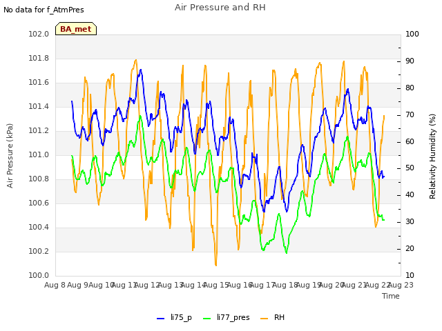 plot of Air Pressure and RH