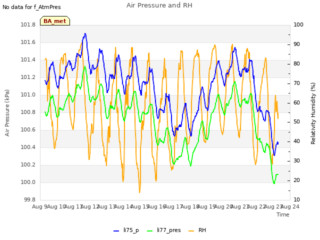 plot of Air Pressure and RH