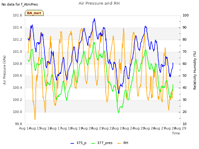 plot of Air Pressure and RH