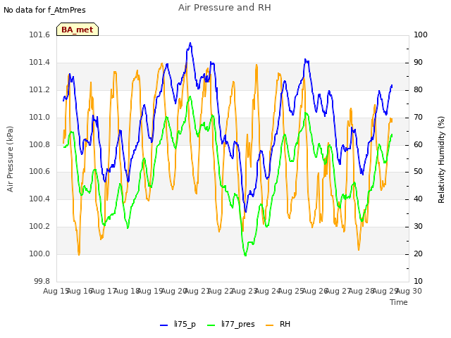 plot of Air Pressure and RH