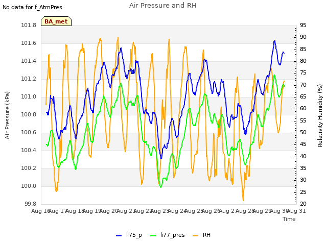 plot of Air Pressure and RH