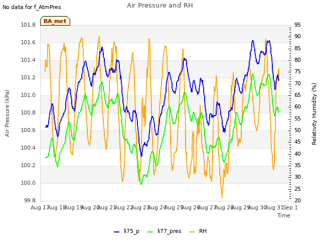 plot of Air Pressure and RH