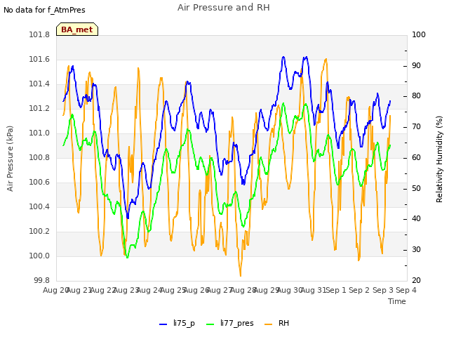 plot of Air Pressure and RH