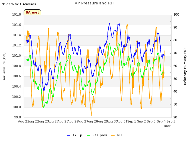 plot of Air Pressure and RH