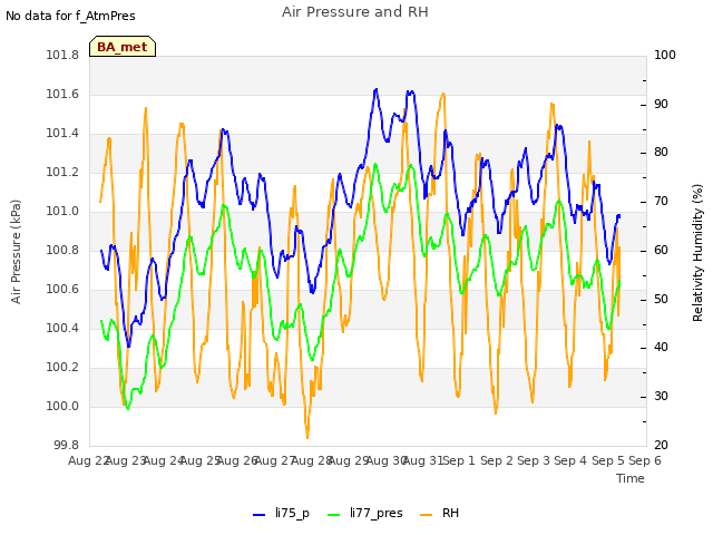 plot of Air Pressure and RH