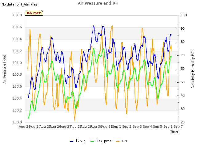 plot of Air Pressure and RH