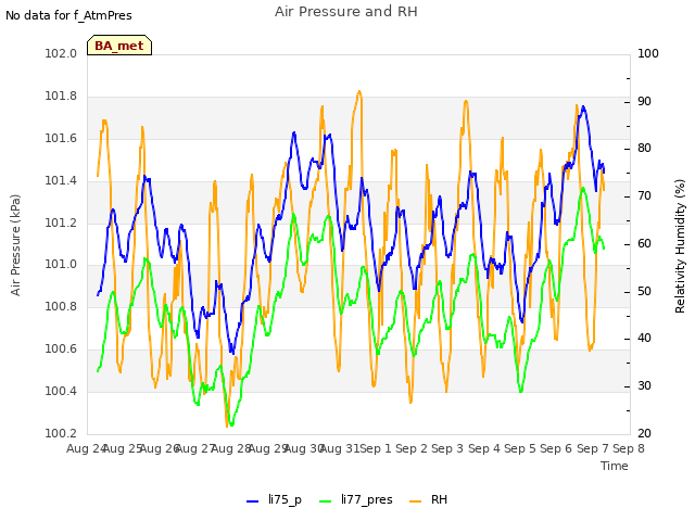 plot of Air Pressure and RH