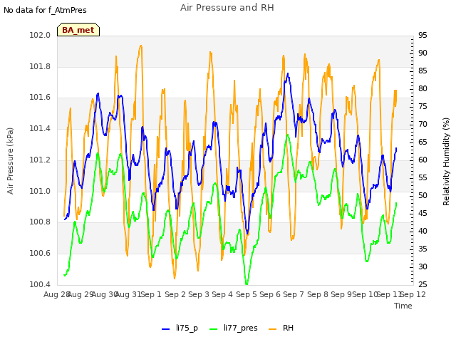 plot of Air Pressure and RH