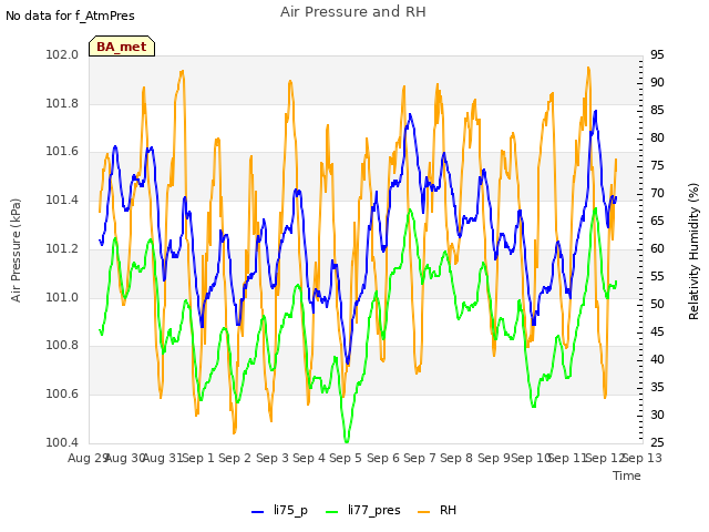 plot of Air Pressure and RH