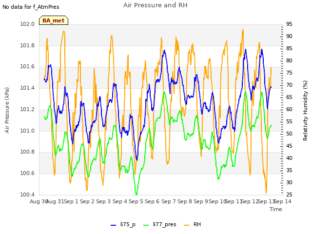 plot of Air Pressure and RH