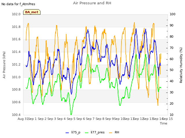 plot of Air Pressure and RH