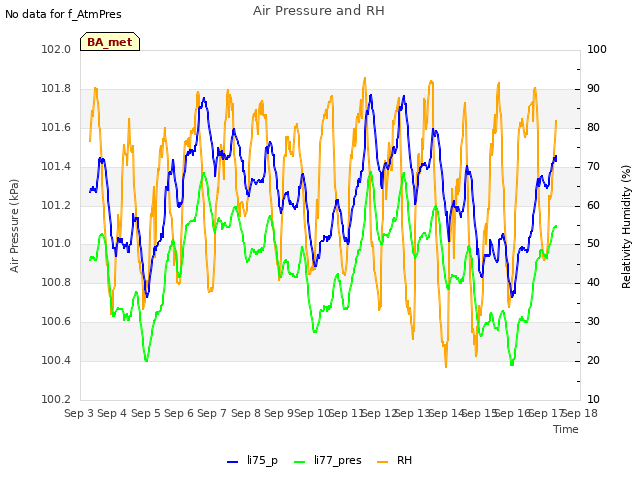 plot of Air Pressure and RH