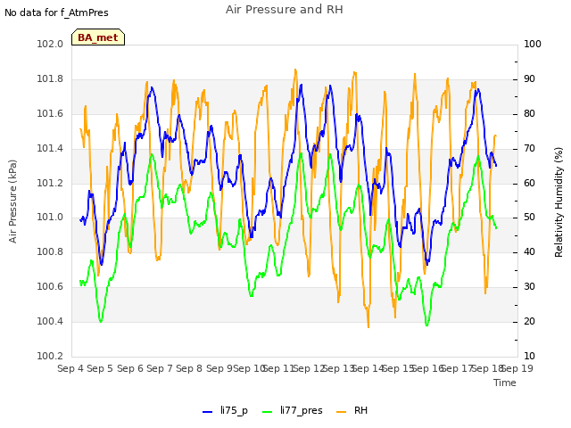 plot of Air Pressure and RH