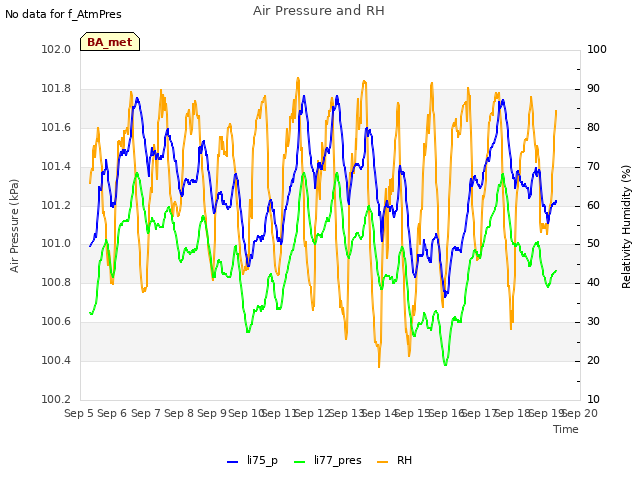 plot of Air Pressure and RH