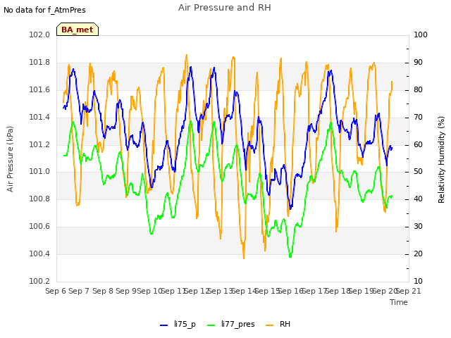 plot of Air Pressure and RH