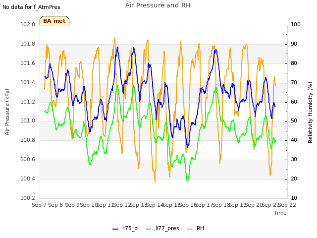 plot of Air Pressure and RH