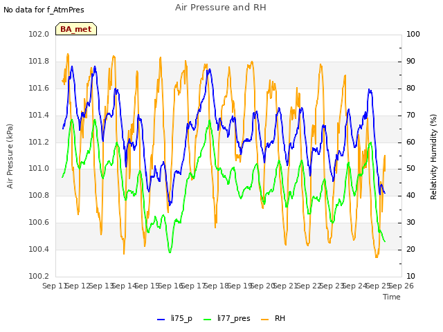 plot of Air Pressure and RH