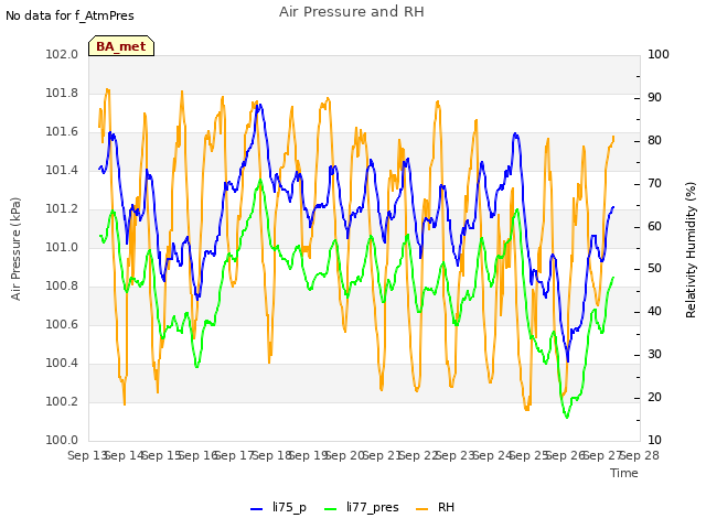 plot of Air Pressure and RH