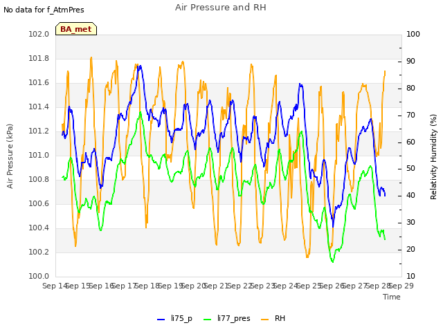 plot of Air Pressure and RH