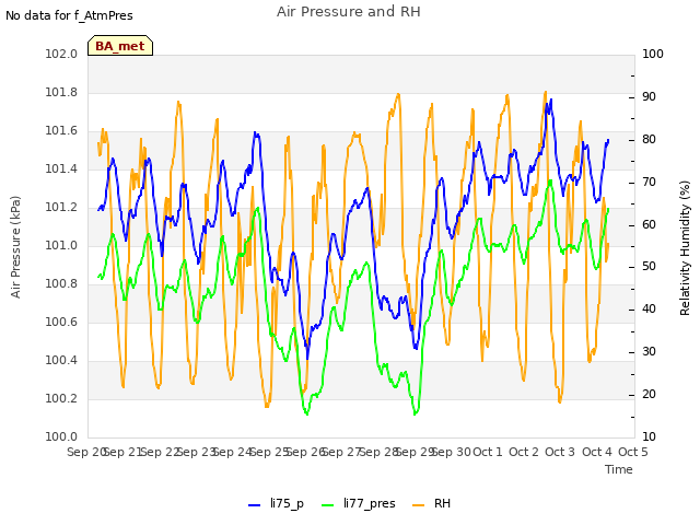 plot of Air Pressure and RH