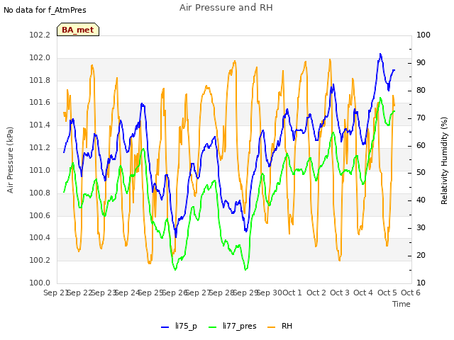 plot of Air Pressure and RH