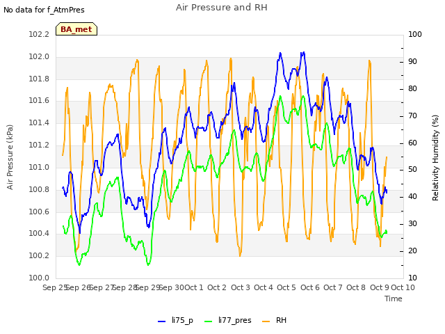 plot of Air Pressure and RH