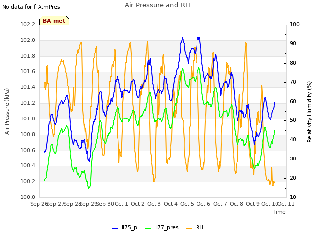 plot of Air Pressure and RH