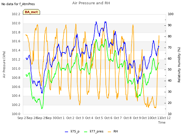 plot of Air Pressure and RH