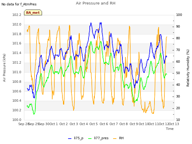 plot of Air Pressure and RH