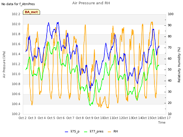 plot of Air Pressure and RH