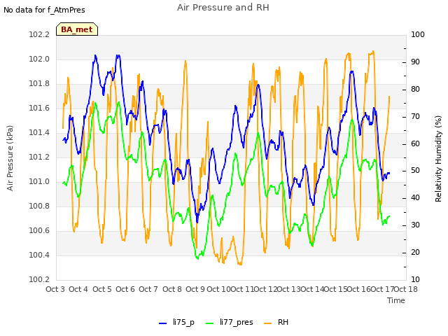 plot of Air Pressure and RH