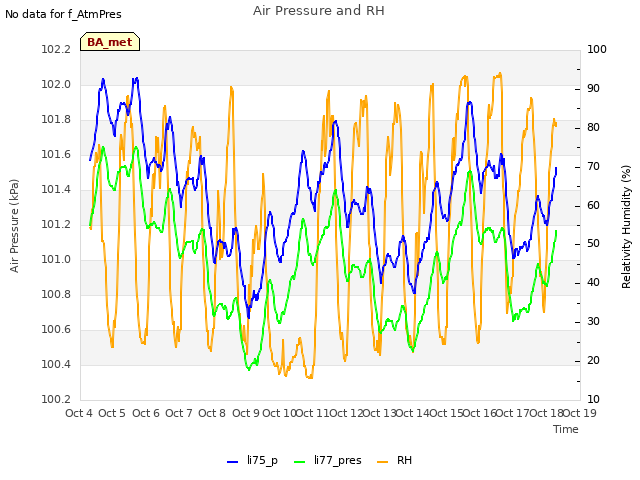 plot of Air Pressure and RH