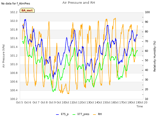 plot of Air Pressure and RH