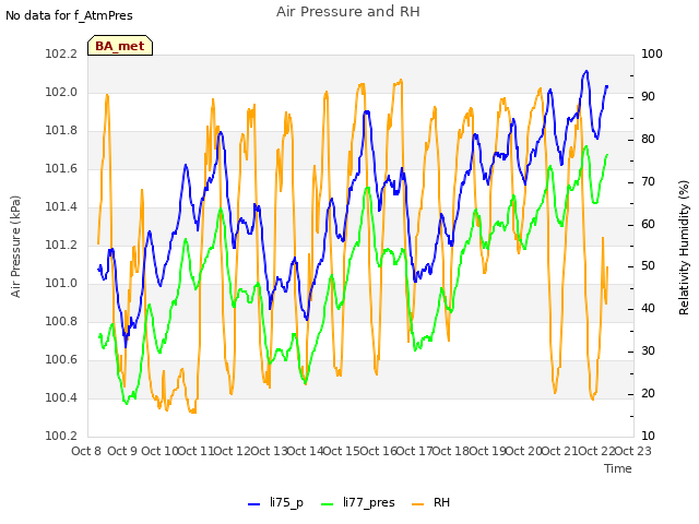 plot of Air Pressure and RH
