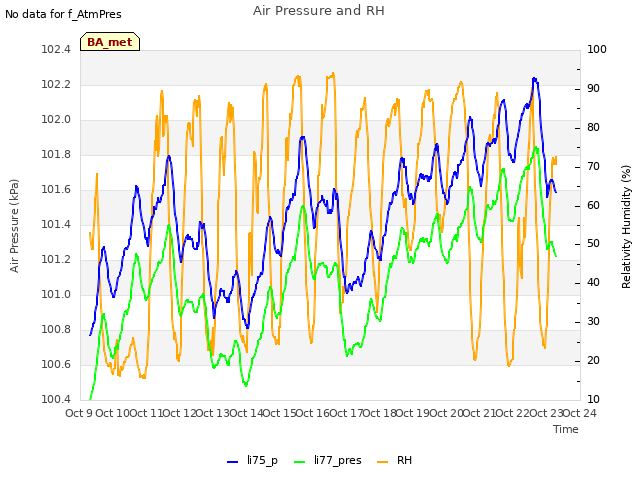 plot of Air Pressure and RH