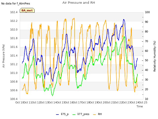 plot of Air Pressure and RH