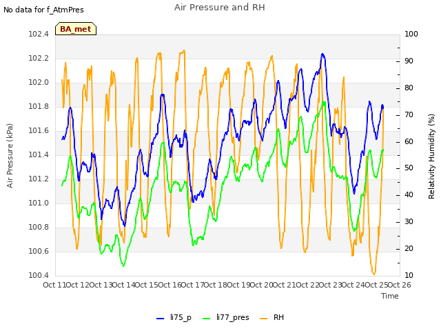 plot of Air Pressure and RH