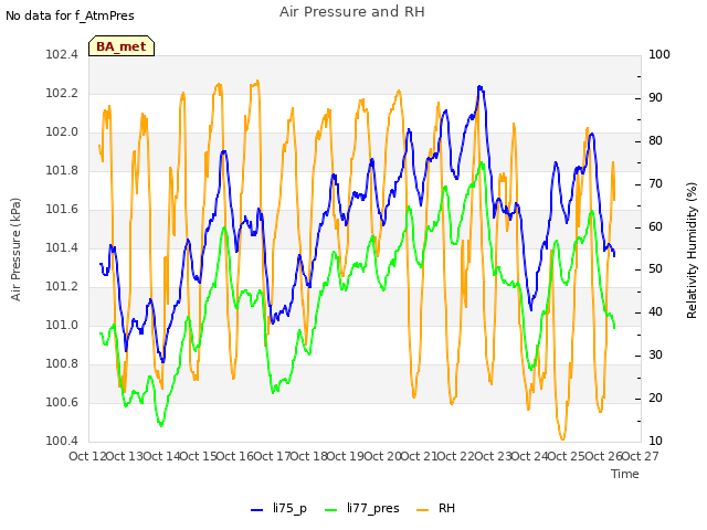 plot of Air Pressure and RH