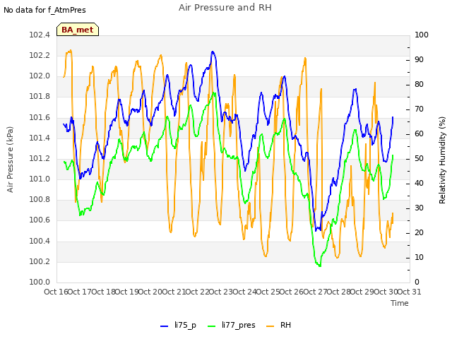 plot of Air Pressure and RH