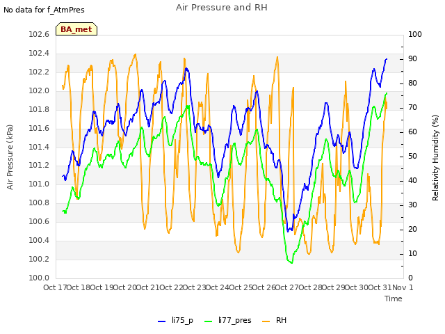 plot of Air Pressure and RH